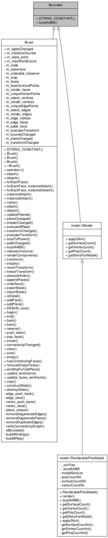 Inheritance graph