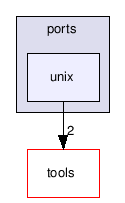 src/ports/unix/