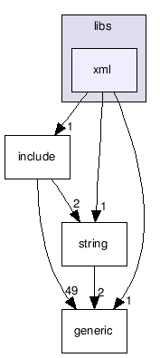 src/tools/radiant/libs/xml/