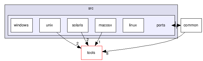 src/ports/