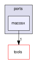 src/ports/macosx/