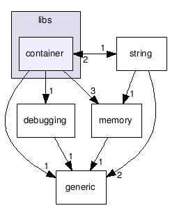 src/tools/radiant/libs/container/