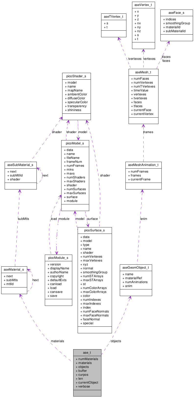 Collaboration graph