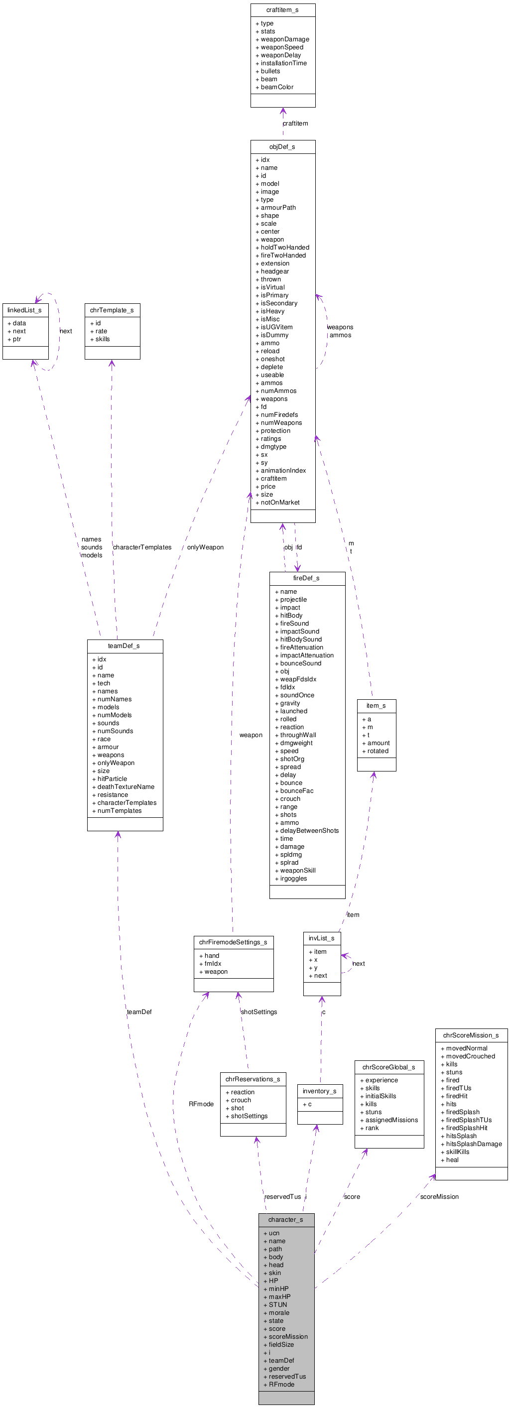 Collaboration graph