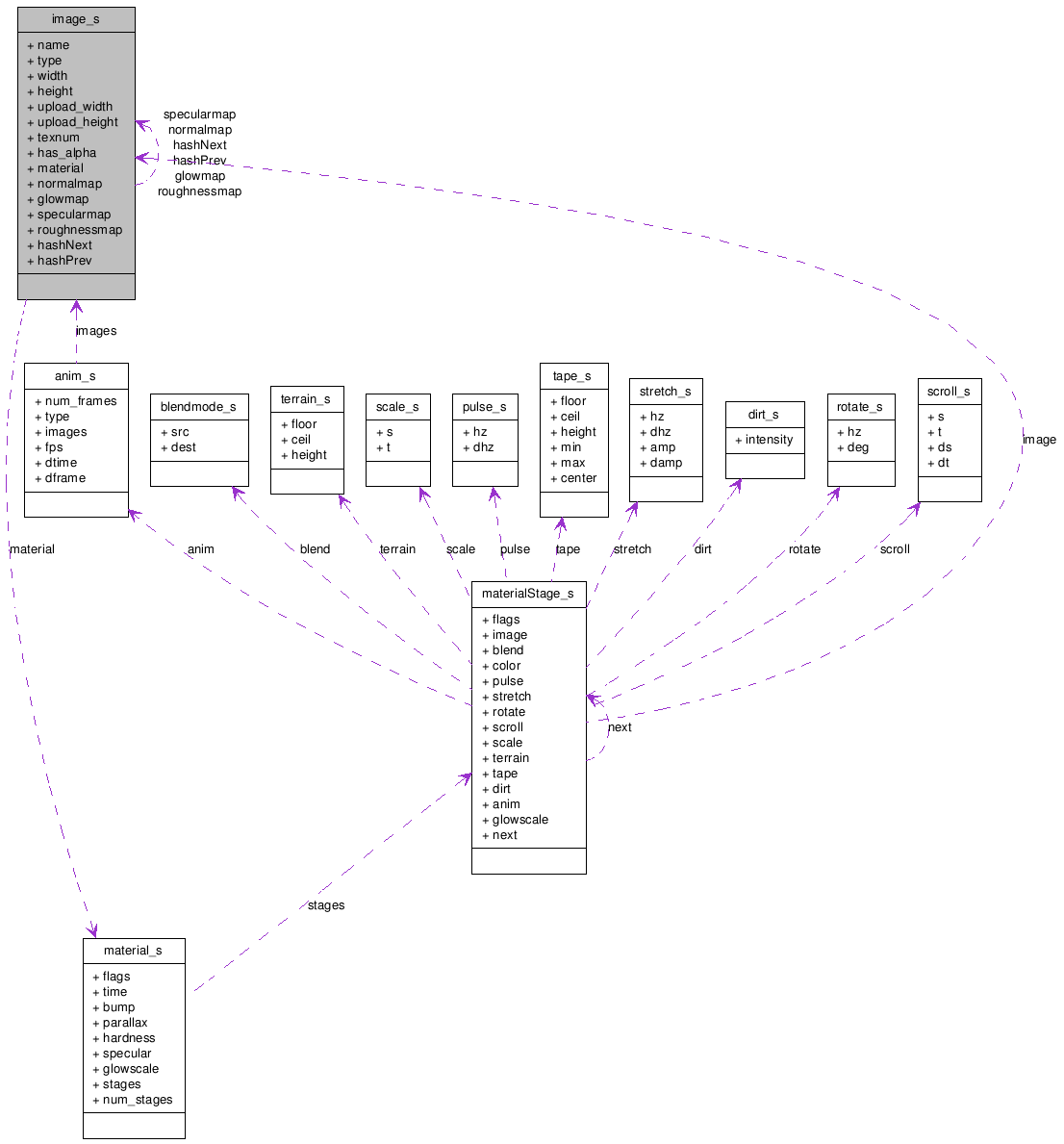 Collaboration graph