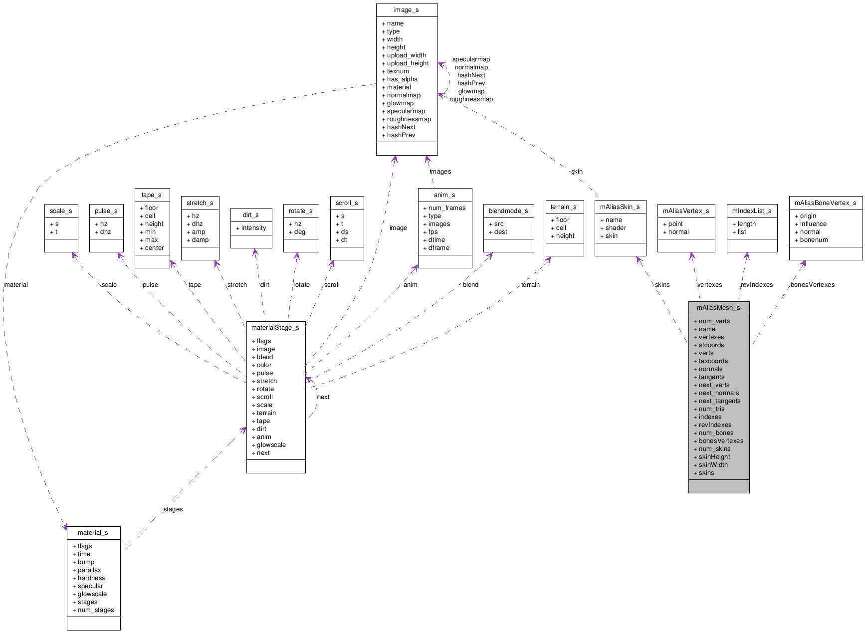 Collaboration graph