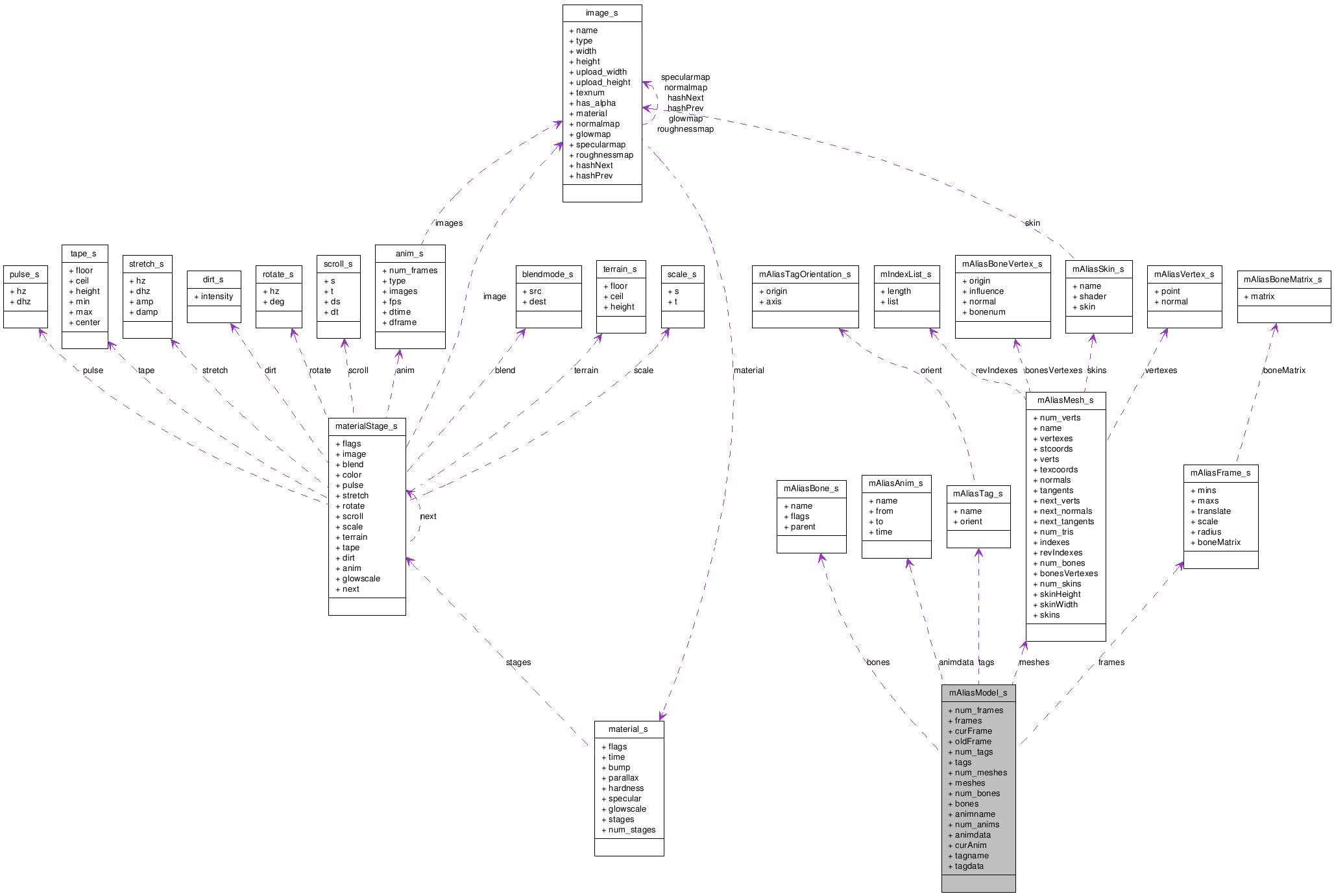 Collaboration graph