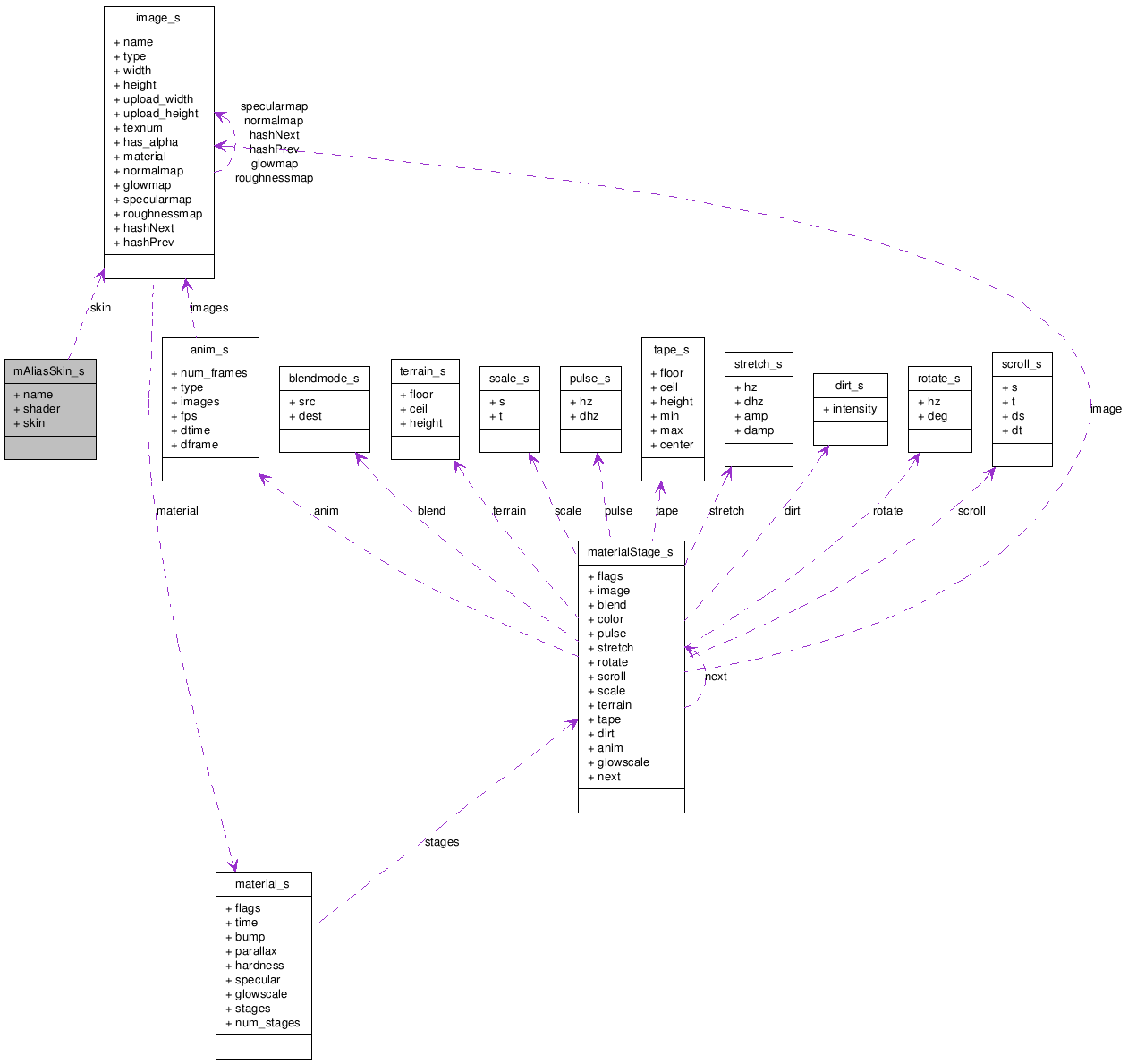 Collaboration graph