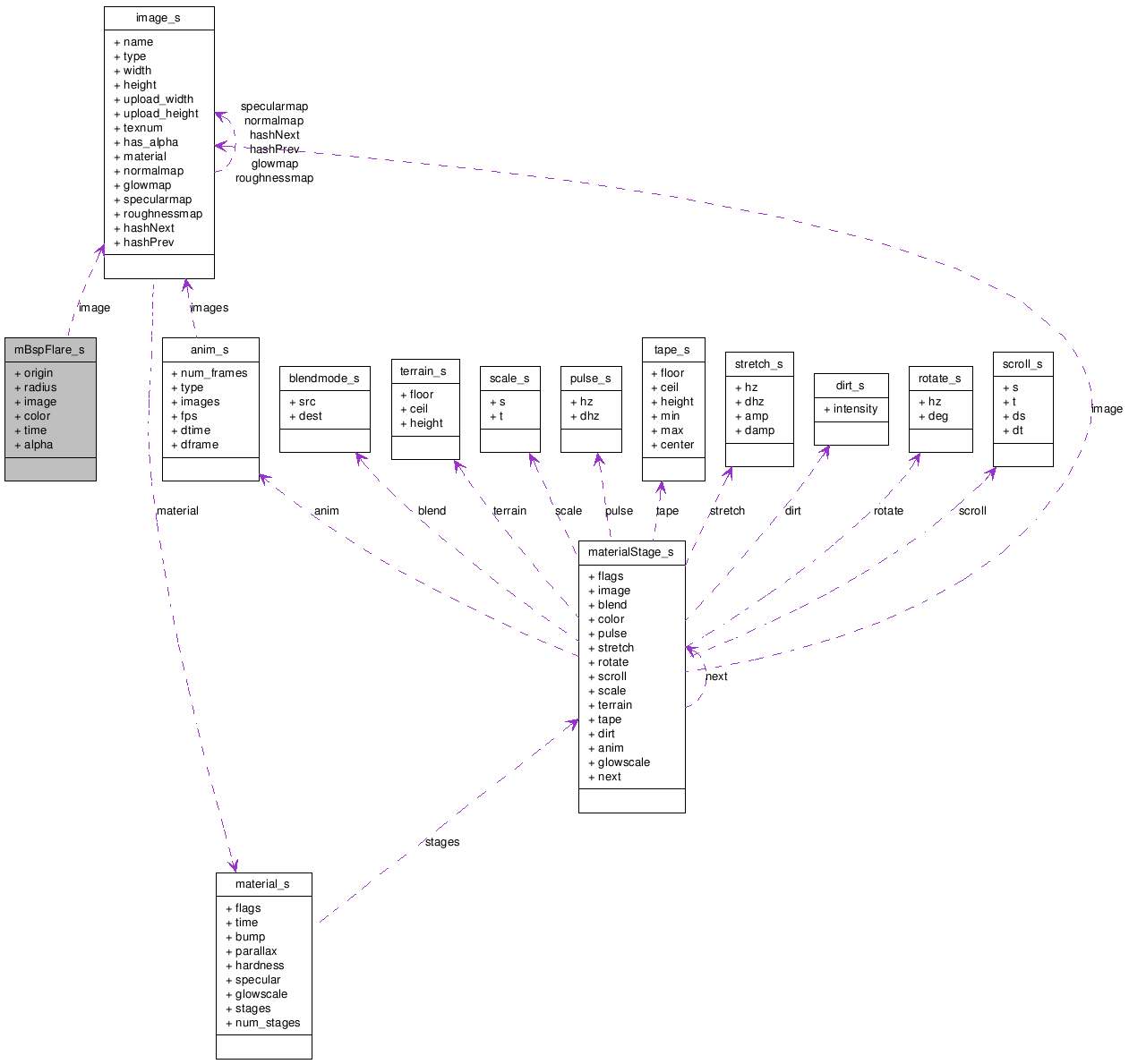 Collaboration graph