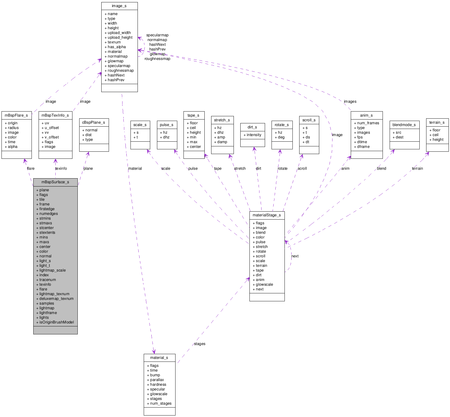 Collaboration graph