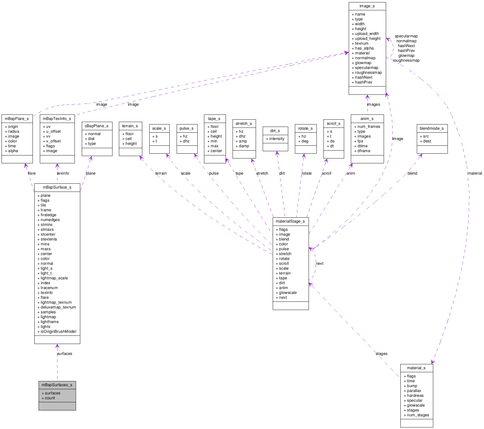 Collaboration graph