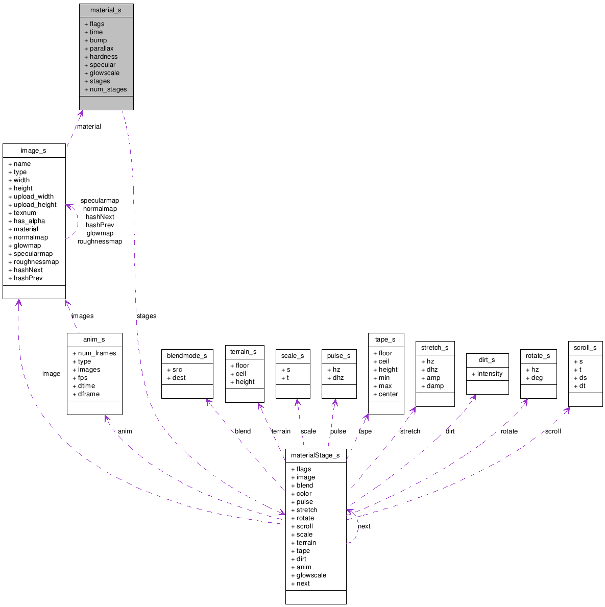 Collaboration graph