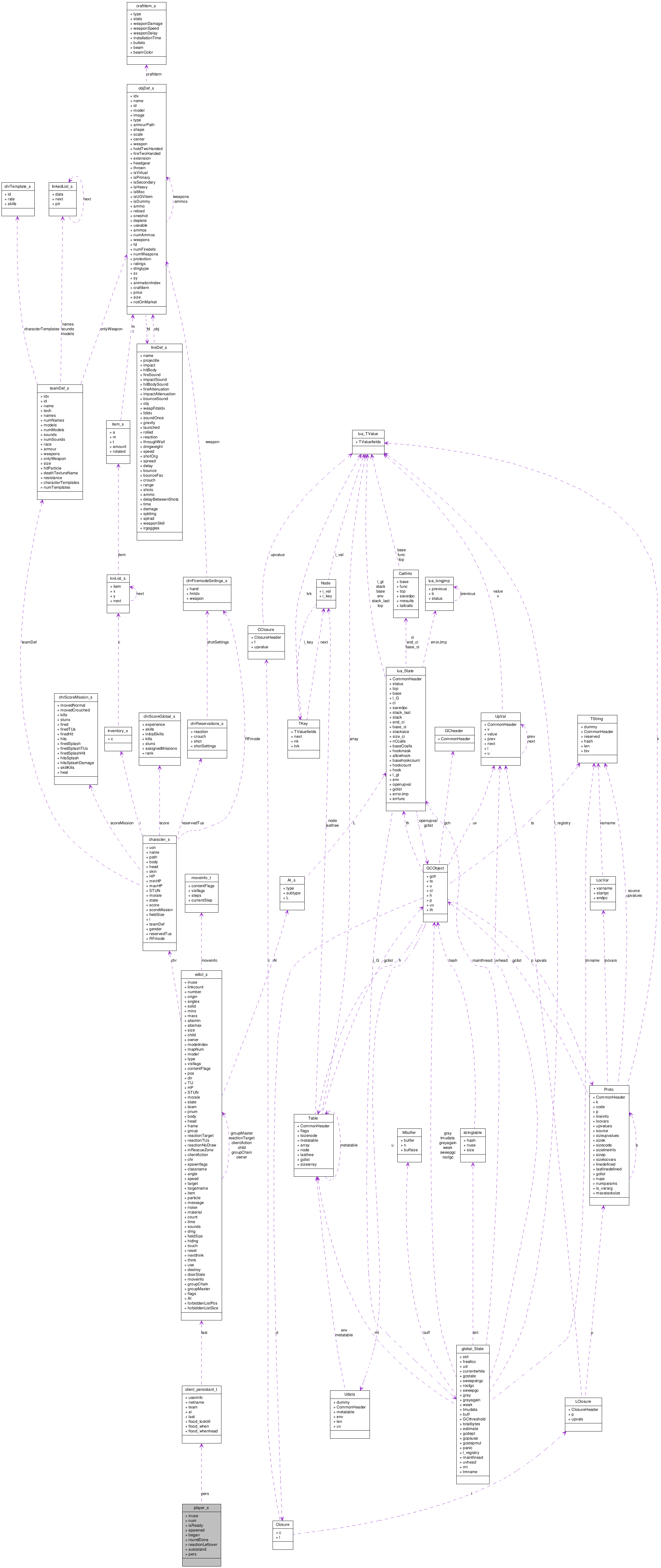 Collaboration graph